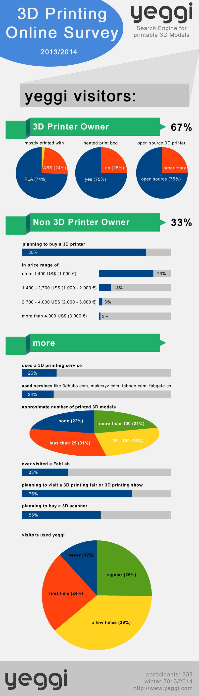 3d search engine infograph form yeggi
